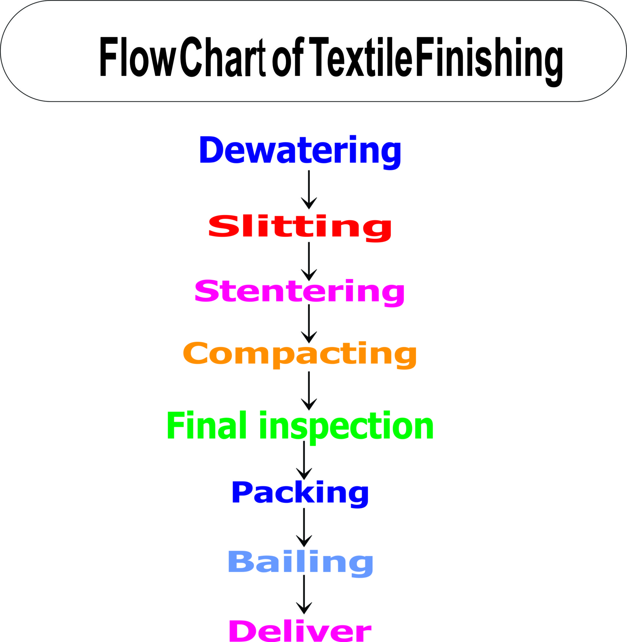 Flow Chart of Textile Finishing