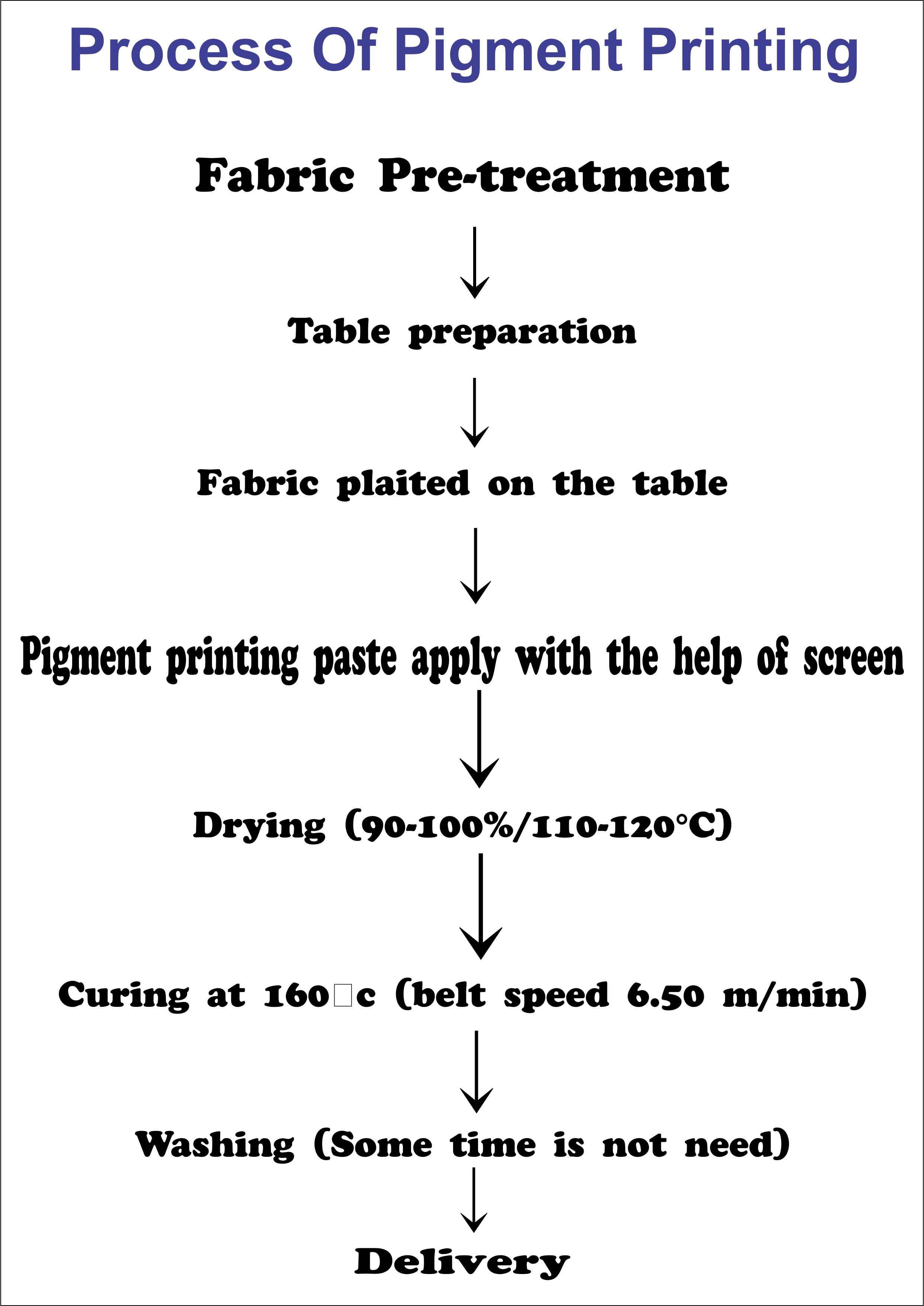 Basic Process Of pigment Printing 