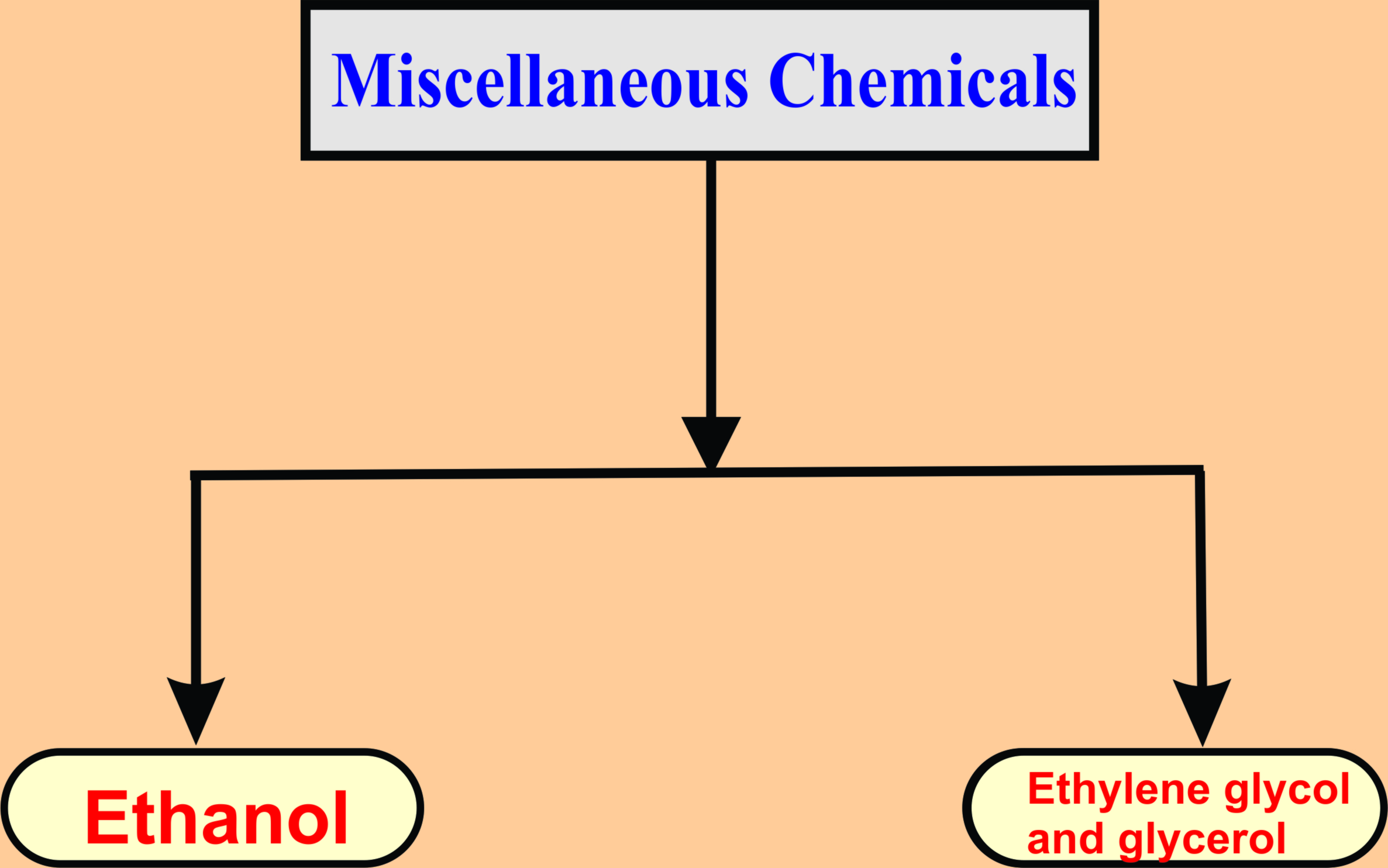Miscellaneous Chemical: Explained in brief 